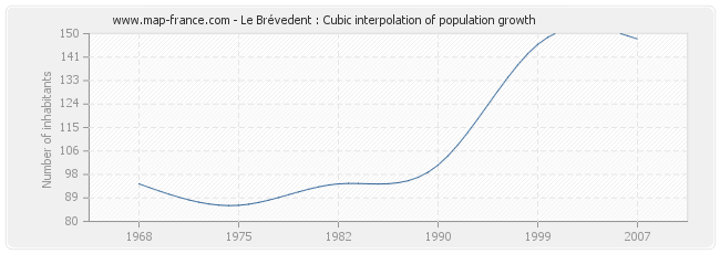 Le Brévedent : Cubic interpolation of population growth